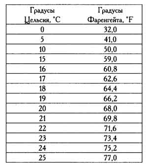 Градусы Цельсия. Таблица Фаренгейта и Цельсия. Фаренгейты в градусы Цельсия. Фаренгейты в градусы таблица. Вода 65 градусов